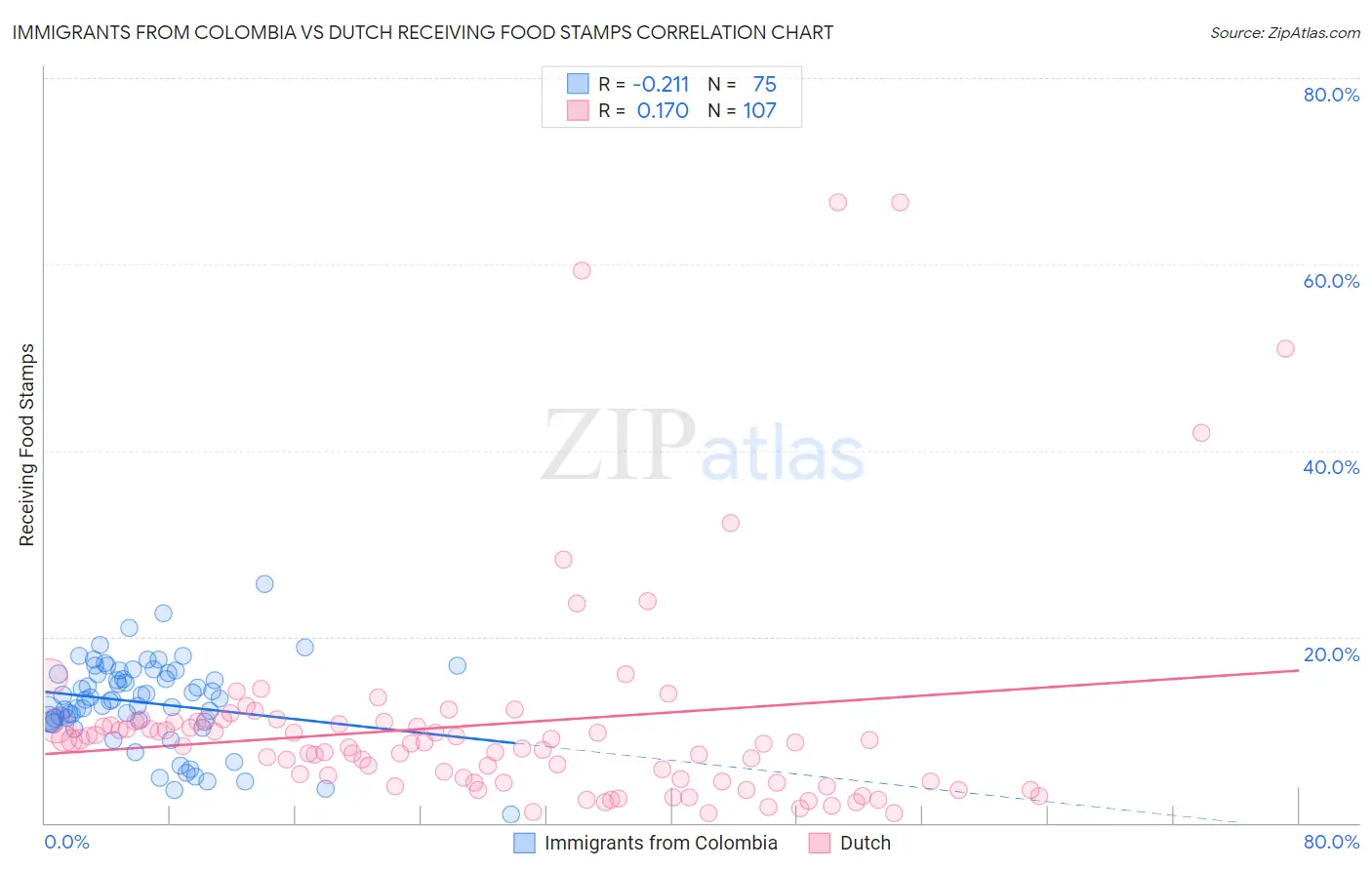 Immigrants from Colombia vs Dutch Receiving Food Stamps