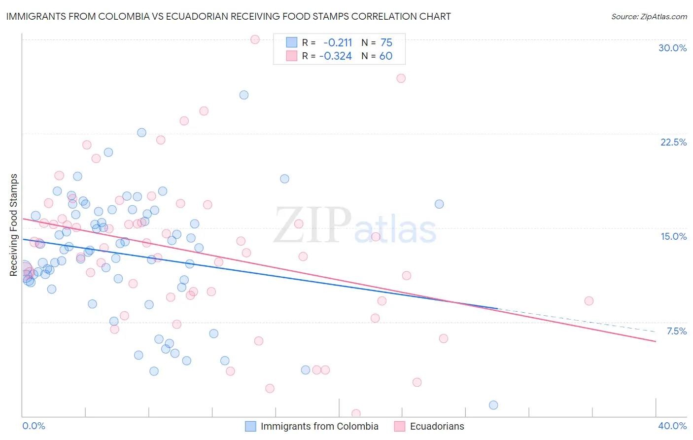 Immigrants from Colombia vs Ecuadorian Receiving Food Stamps