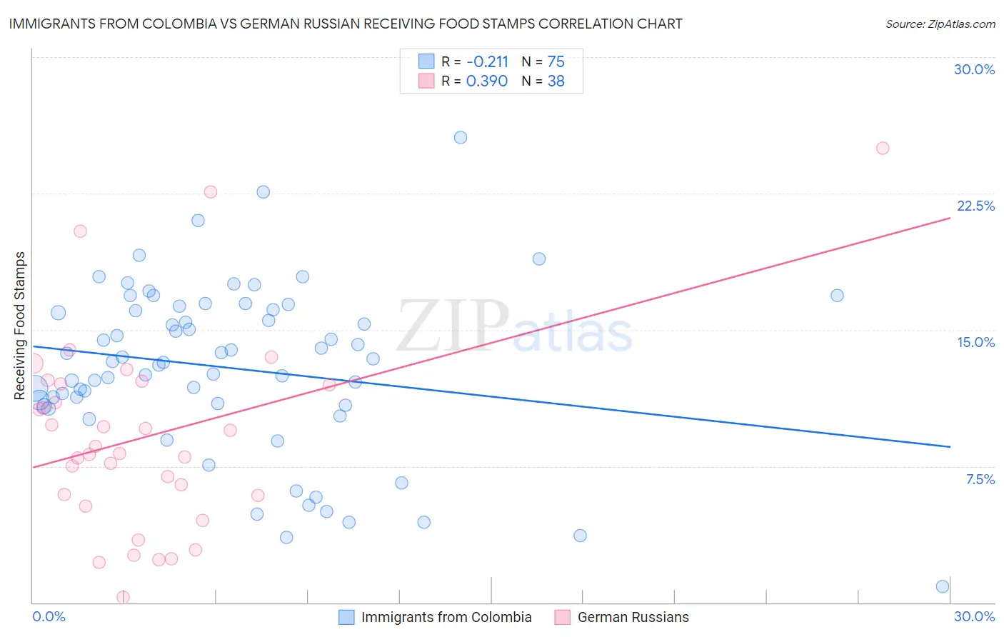 Immigrants from Colombia vs German Russian Receiving Food Stamps