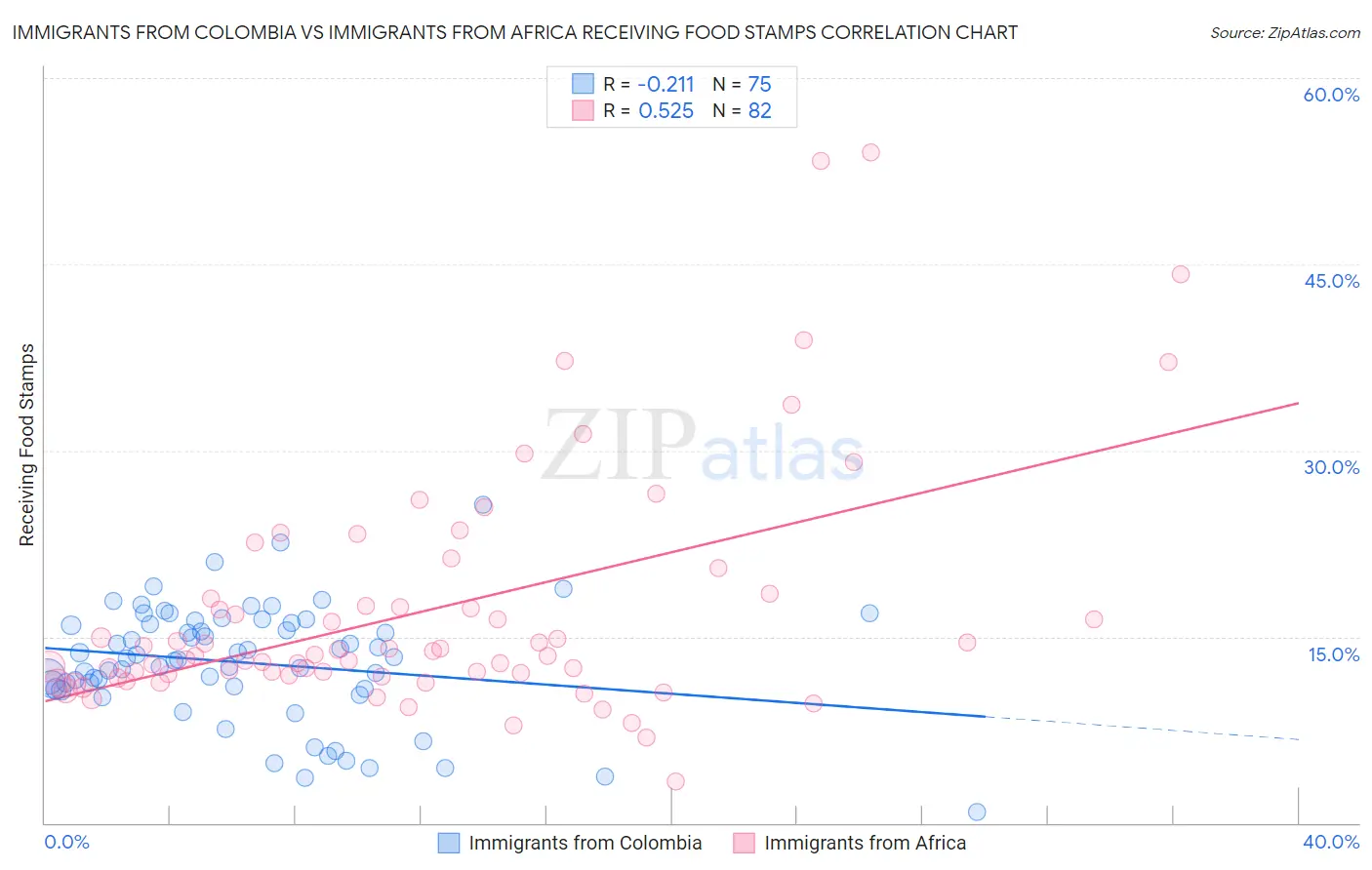 Immigrants from Colombia vs Immigrants from Africa Receiving Food Stamps