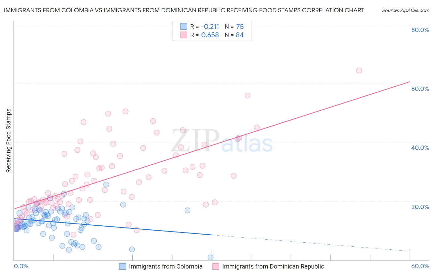 Immigrants from Colombia vs Immigrants from Dominican Republic Receiving Food Stamps