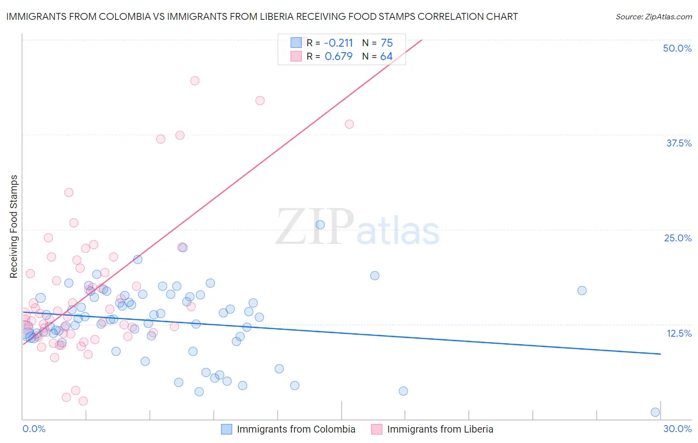 Immigrants from Colombia vs Immigrants from Liberia Receiving Food Stamps