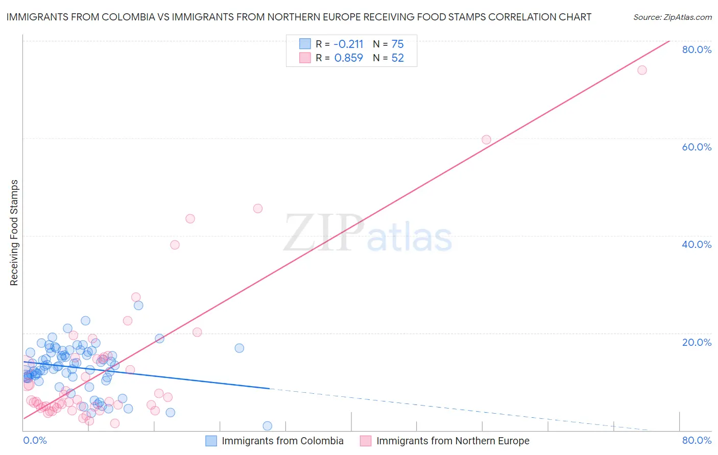 Immigrants from Colombia vs Immigrants from Northern Europe Receiving Food Stamps