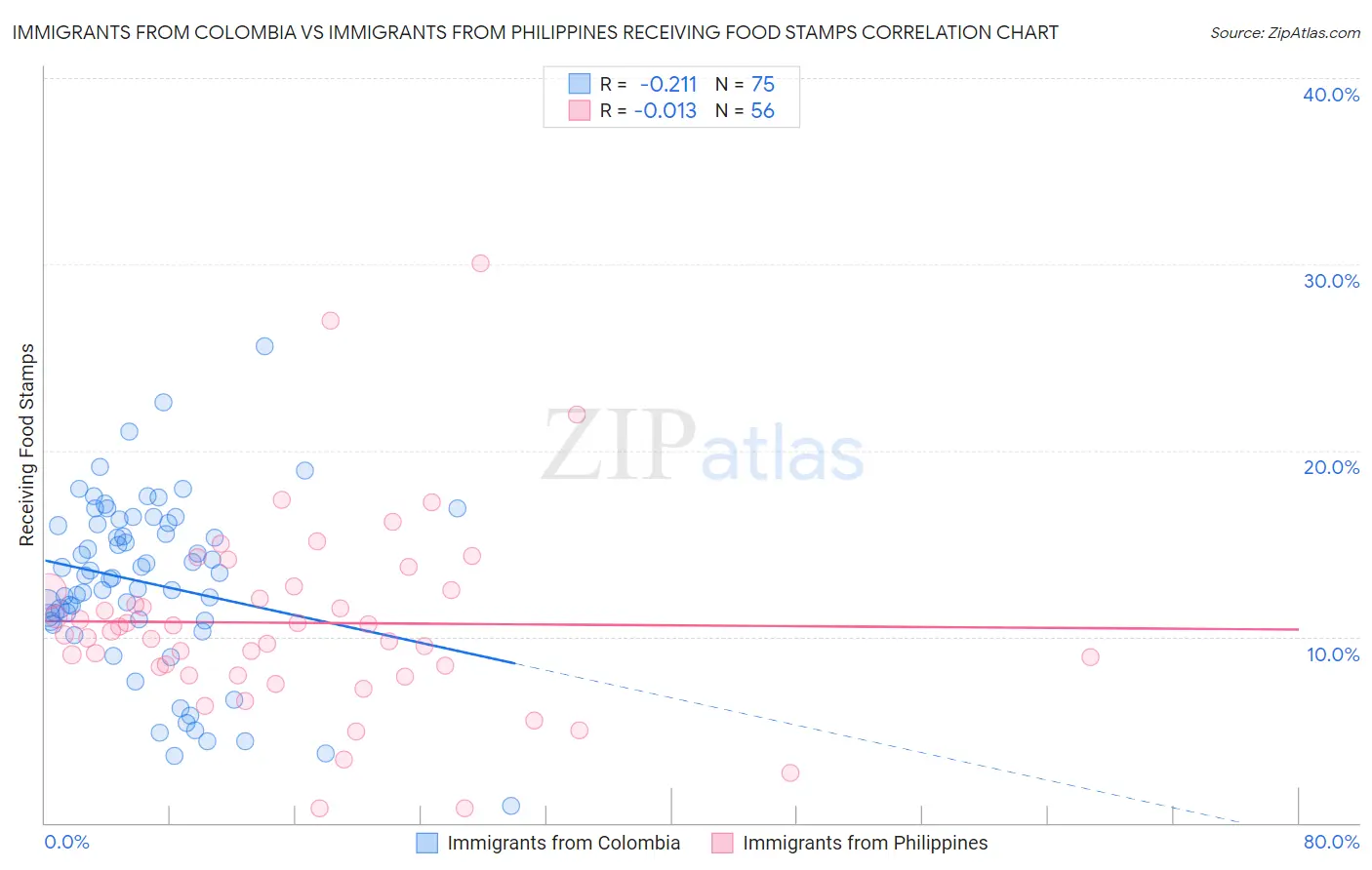 Immigrants from Colombia vs Immigrants from Philippines Receiving Food Stamps