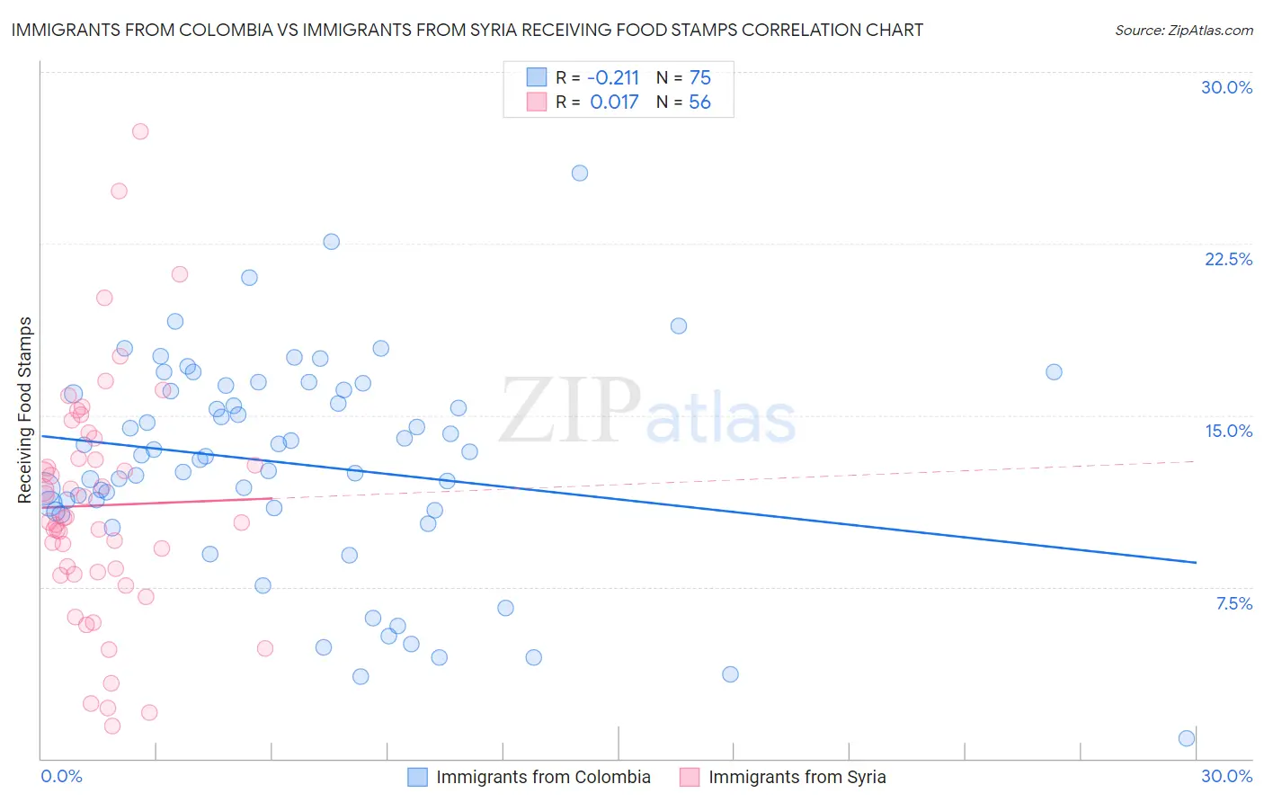 Immigrants from Colombia vs Immigrants from Syria Receiving Food Stamps