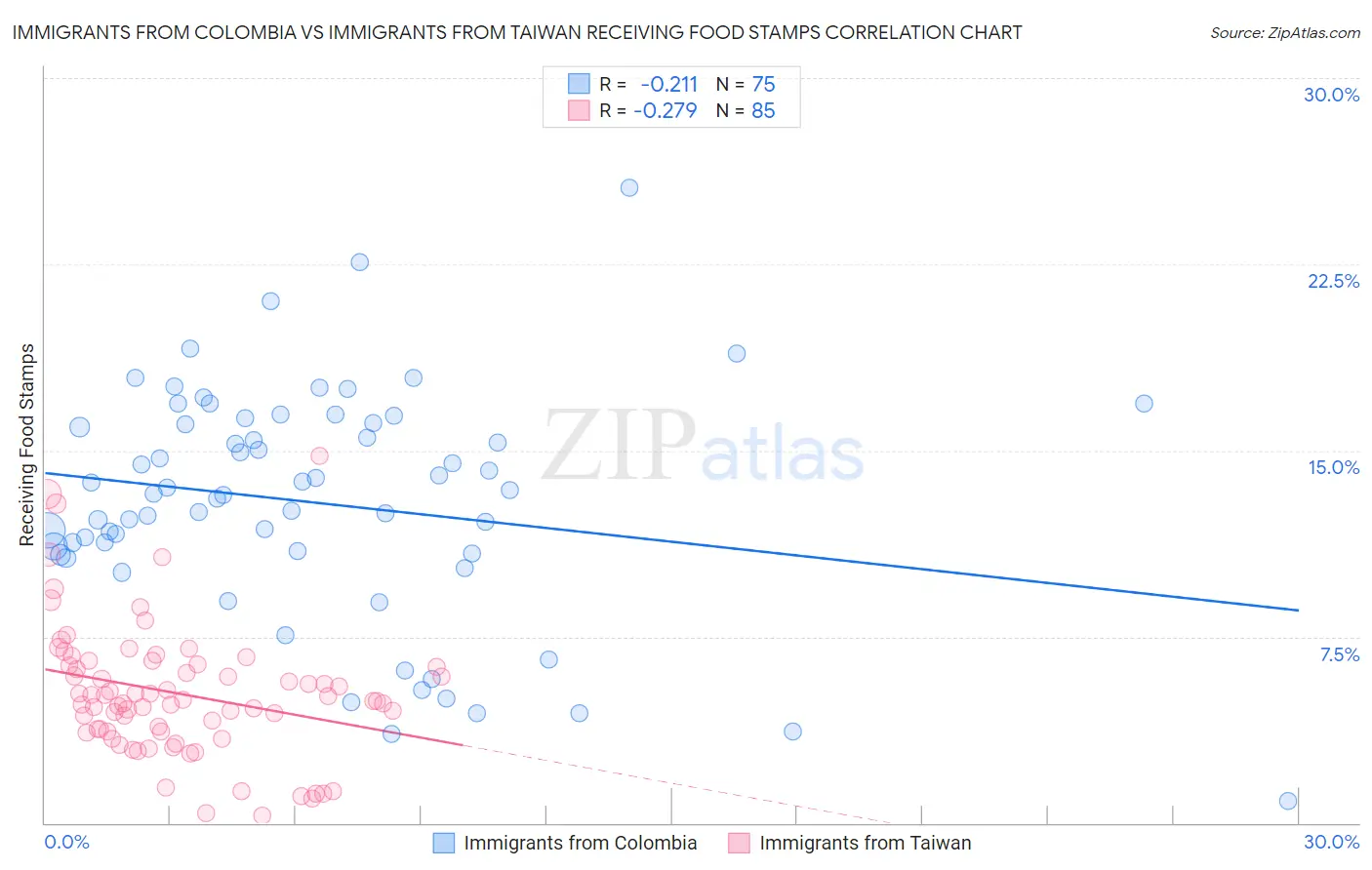 Immigrants from Colombia vs Immigrants from Taiwan Receiving Food Stamps