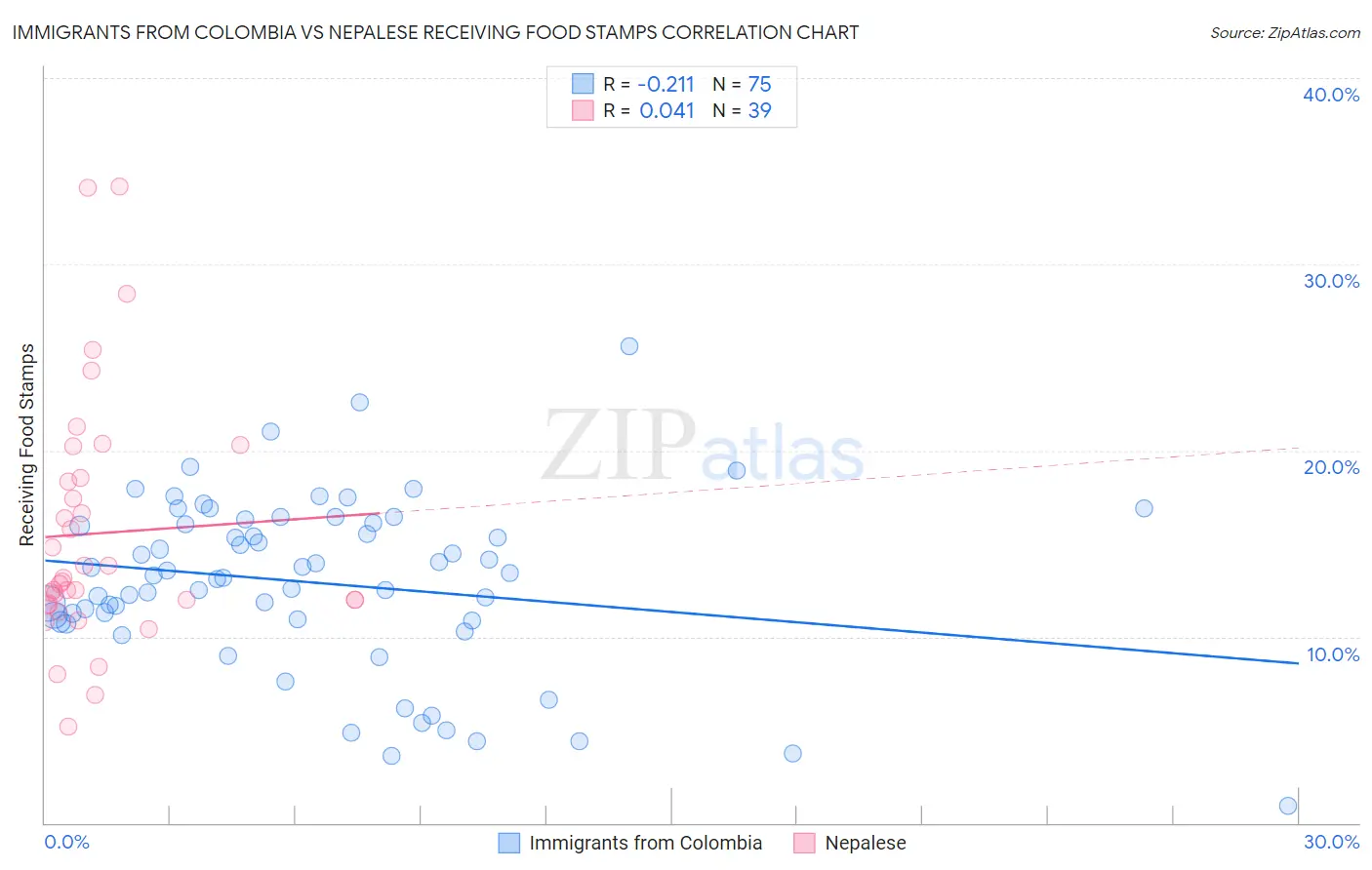 Immigrants from Colombia vs Nepalese Receiving Food Stamps