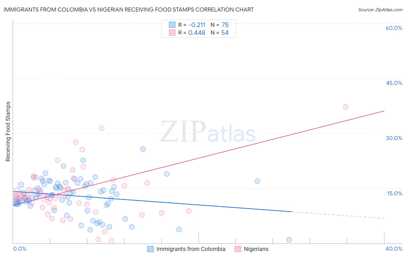 Immigrants from Colombia vs Nigerian Receiving Food Stamps