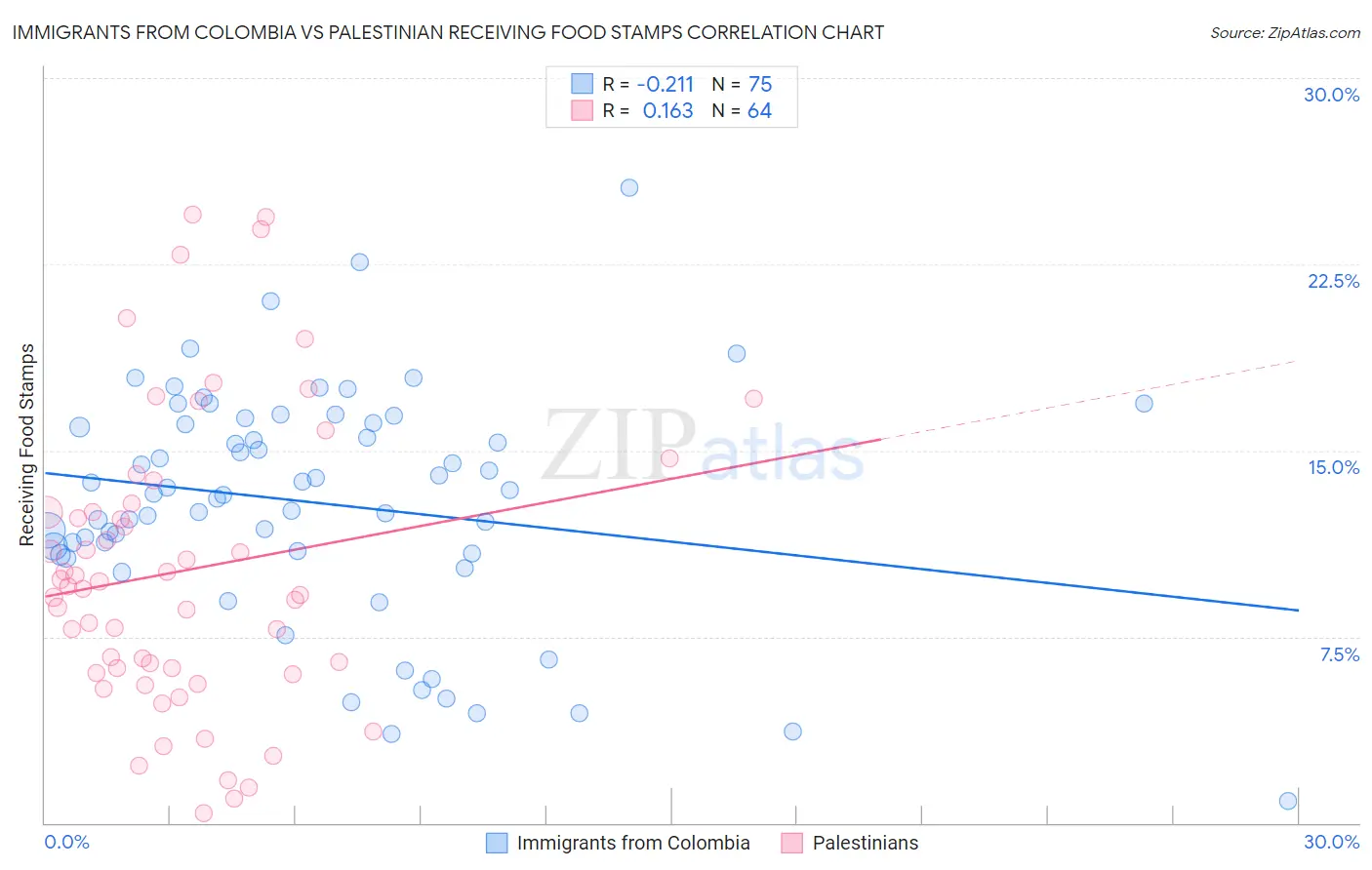 Immigrants from Colombia vs Palestinian Receiving Food Stamps