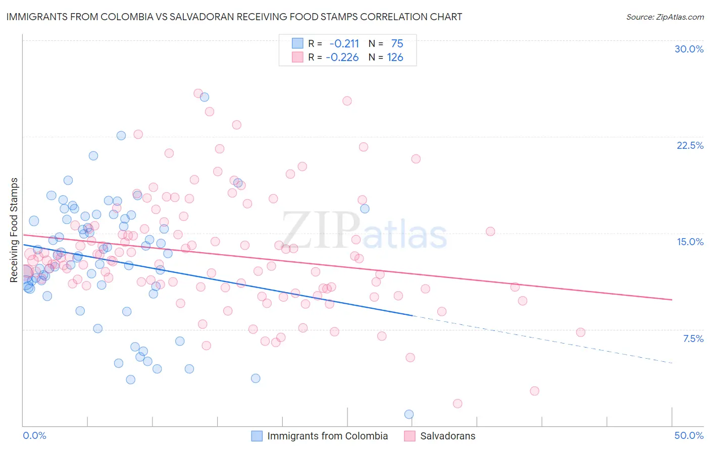 Immigrants from Colombia vs Salvadoran Receiving Food Stamps
