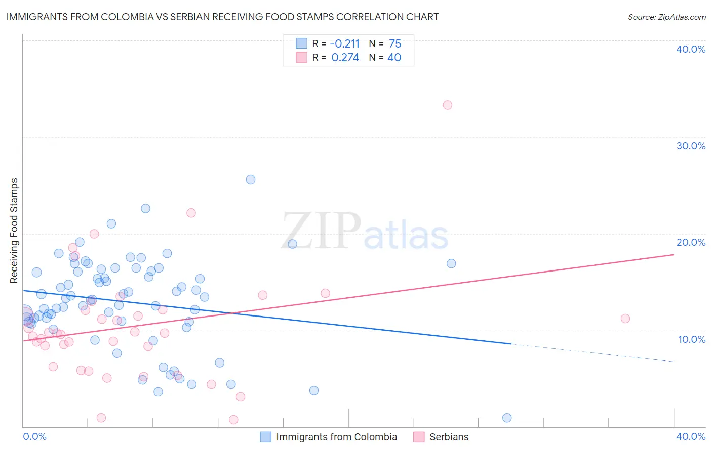 Immigrants from Colombia vs Serbian Receiving Food Stamps