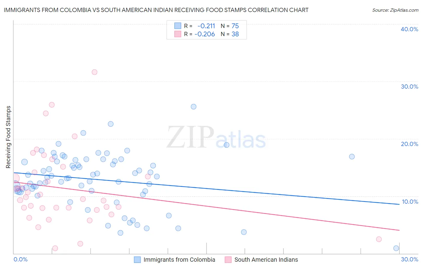 Immigrants from Colombia vs South American Indian Receiving Food Stamps