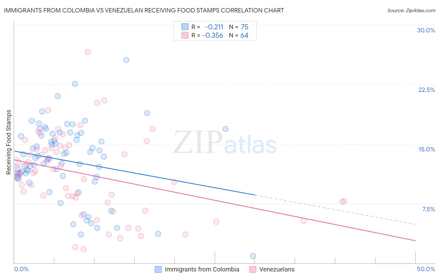 Immigrants from Colombia vs Venezuelan Receiving Food Stamps