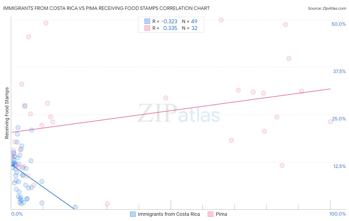 Immigrants from Costa Rica vs Pima Receiving Food Stamps
