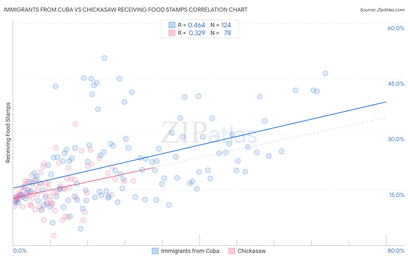 Immigrants from Cuba vs Chickasaw Receiving Food Stamps