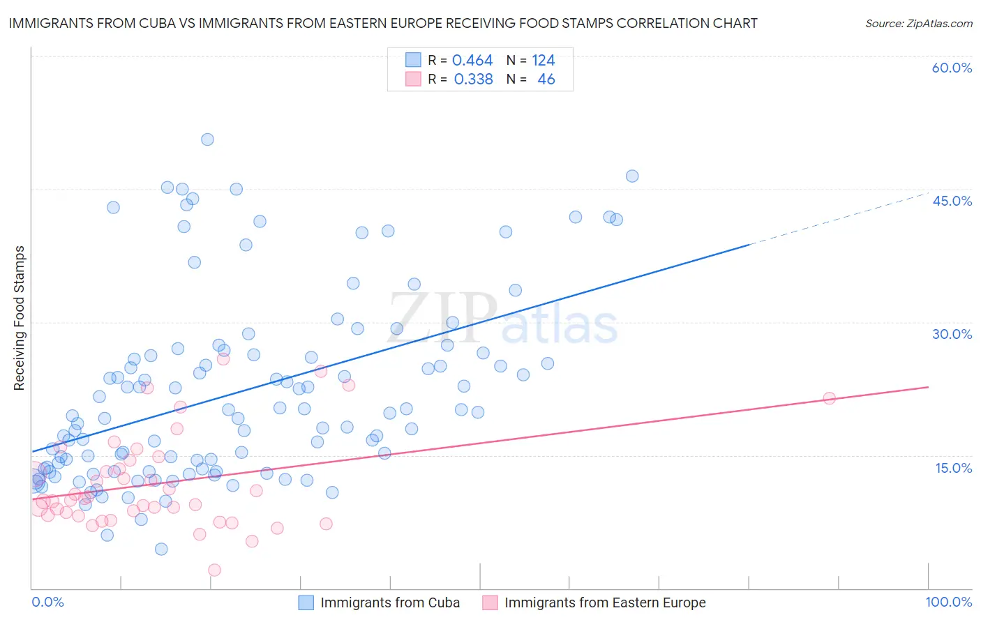 Immigrants from Cuba vs Immigrants from Eastern Europe Receiving Food Stamps