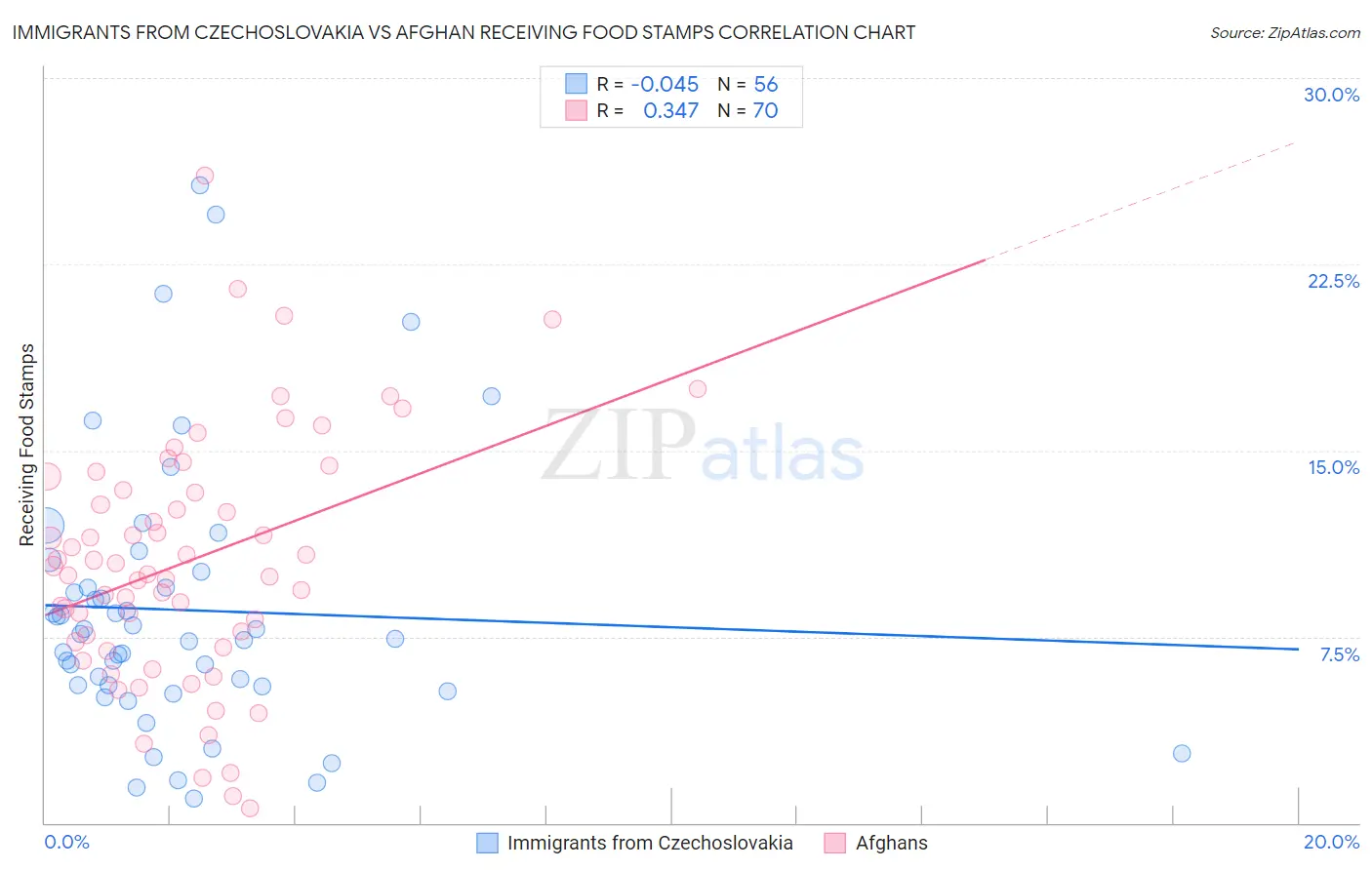 Immigrants from Czechoslovakia vs Afghan Receiving Food Stamps