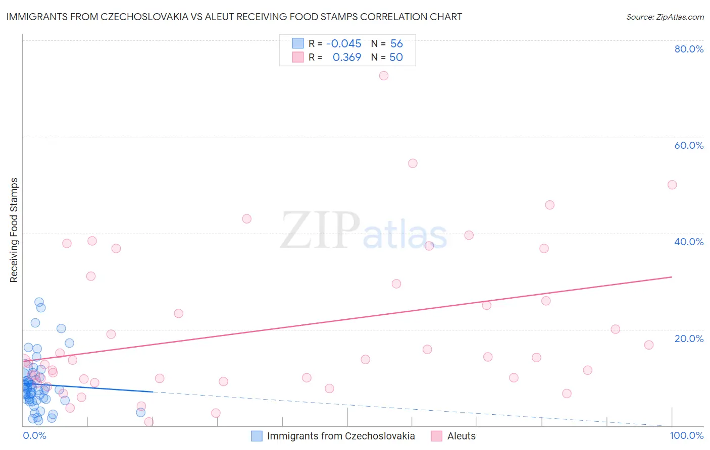 Immigrants from Czechoslovakia vs Aleut Receiving Food Stamps