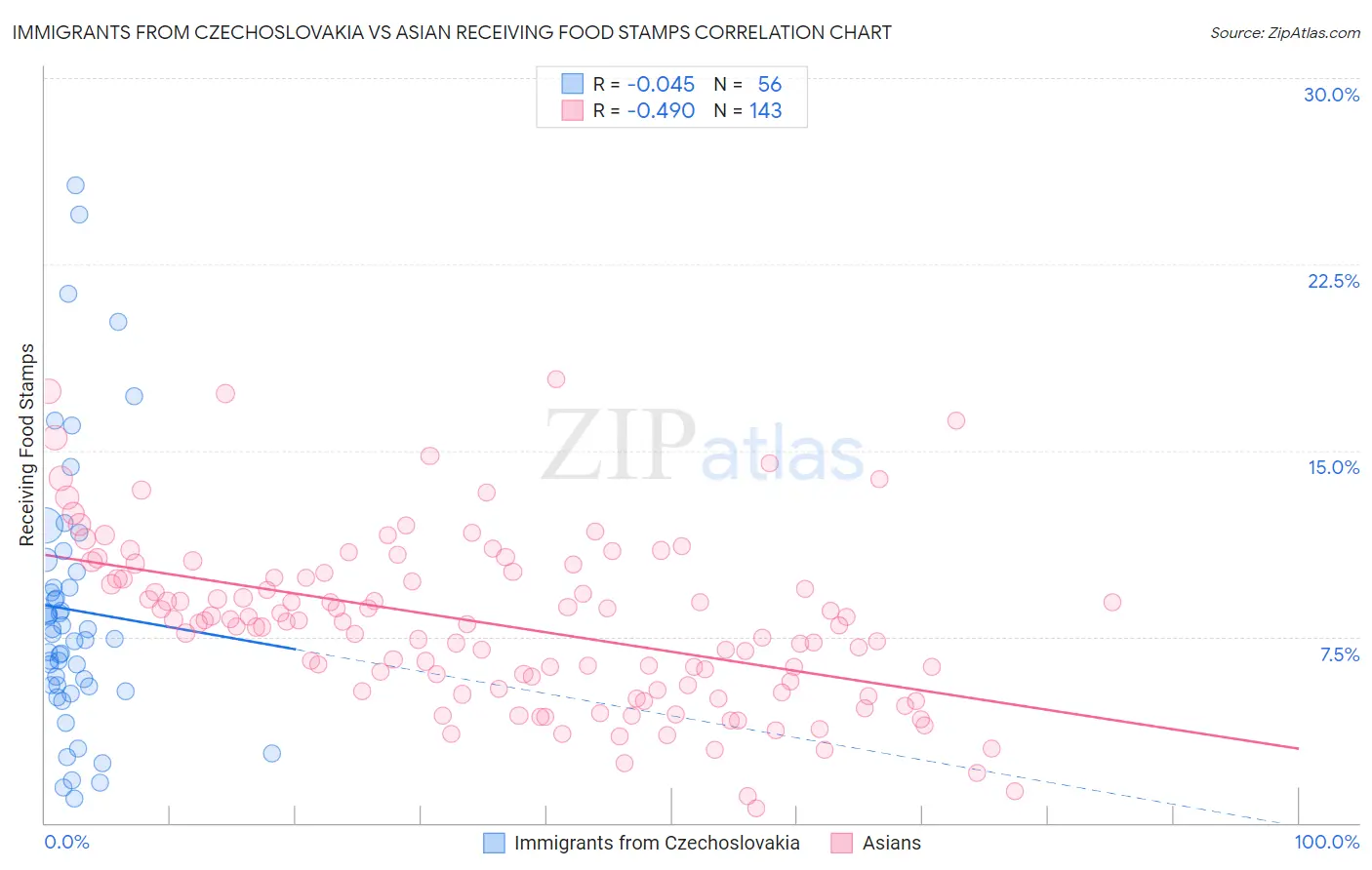 Immigrants from Czechoslovakia vs Asian Receiving Food Stamps