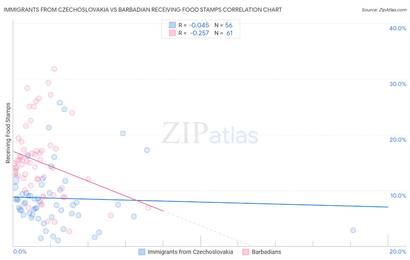 Immigrants from Czechoslovakia vs Barbadian Receiving Food Stamps