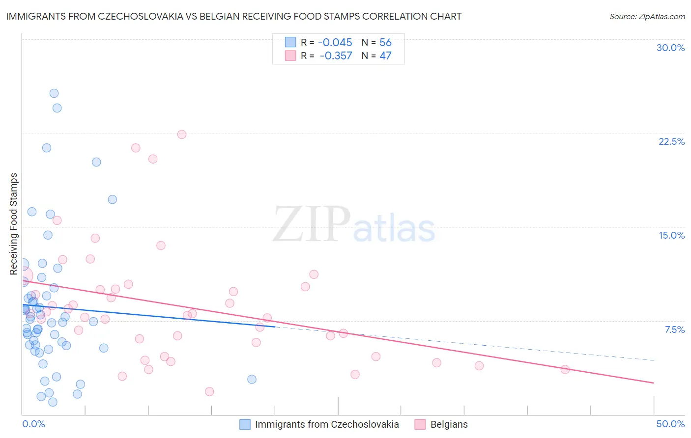 Immigrants from Czechoslovakia vs Belgian Receiving Food Stamps