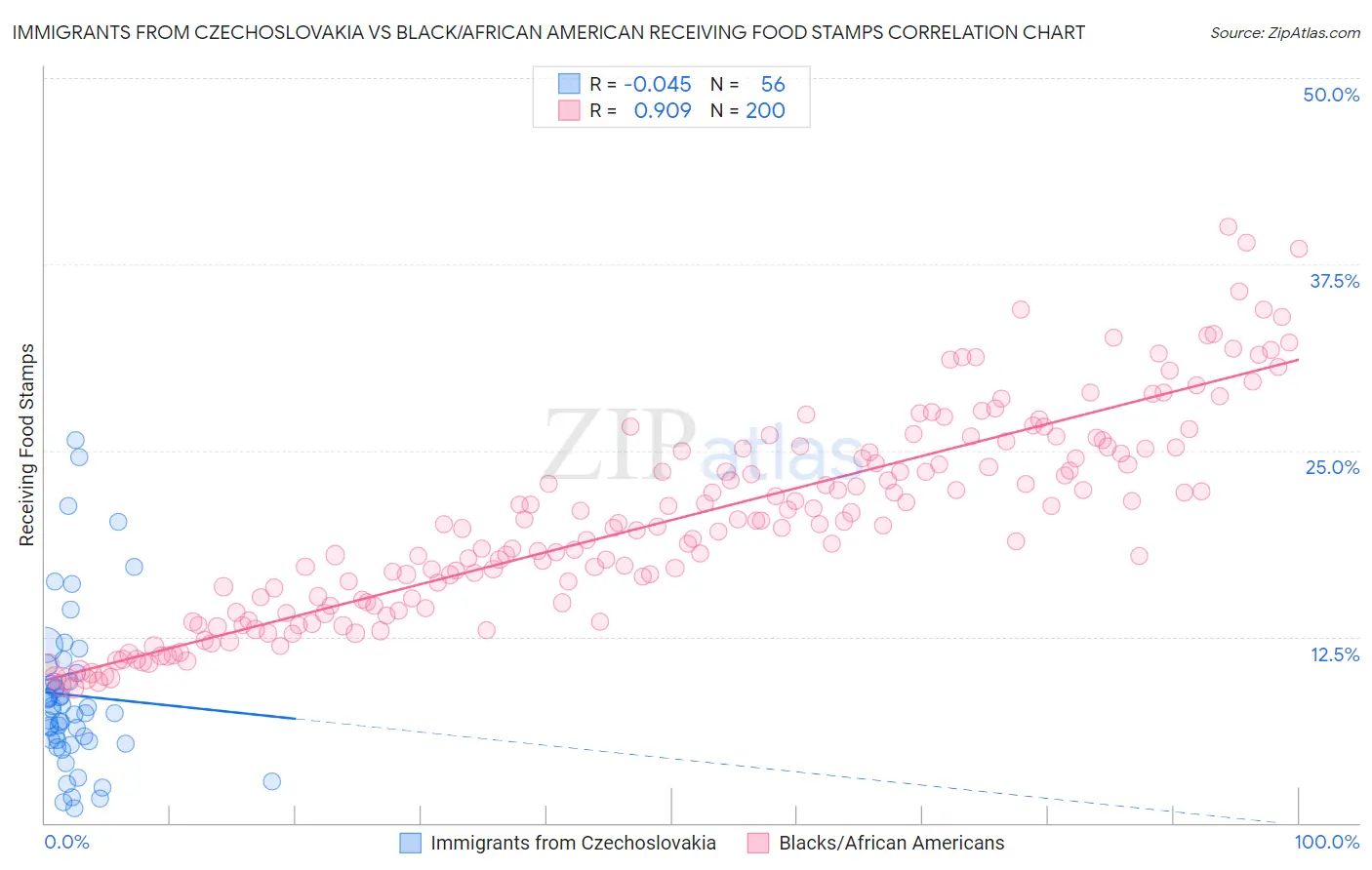 Immigrants from Czechoslovakia vs Black/African American Receiving Food Stamps