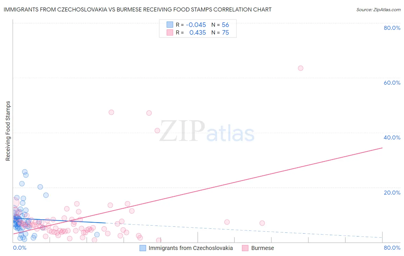 Immigrants from Czechoslovakia vs Burmese Receiving Food Stamps