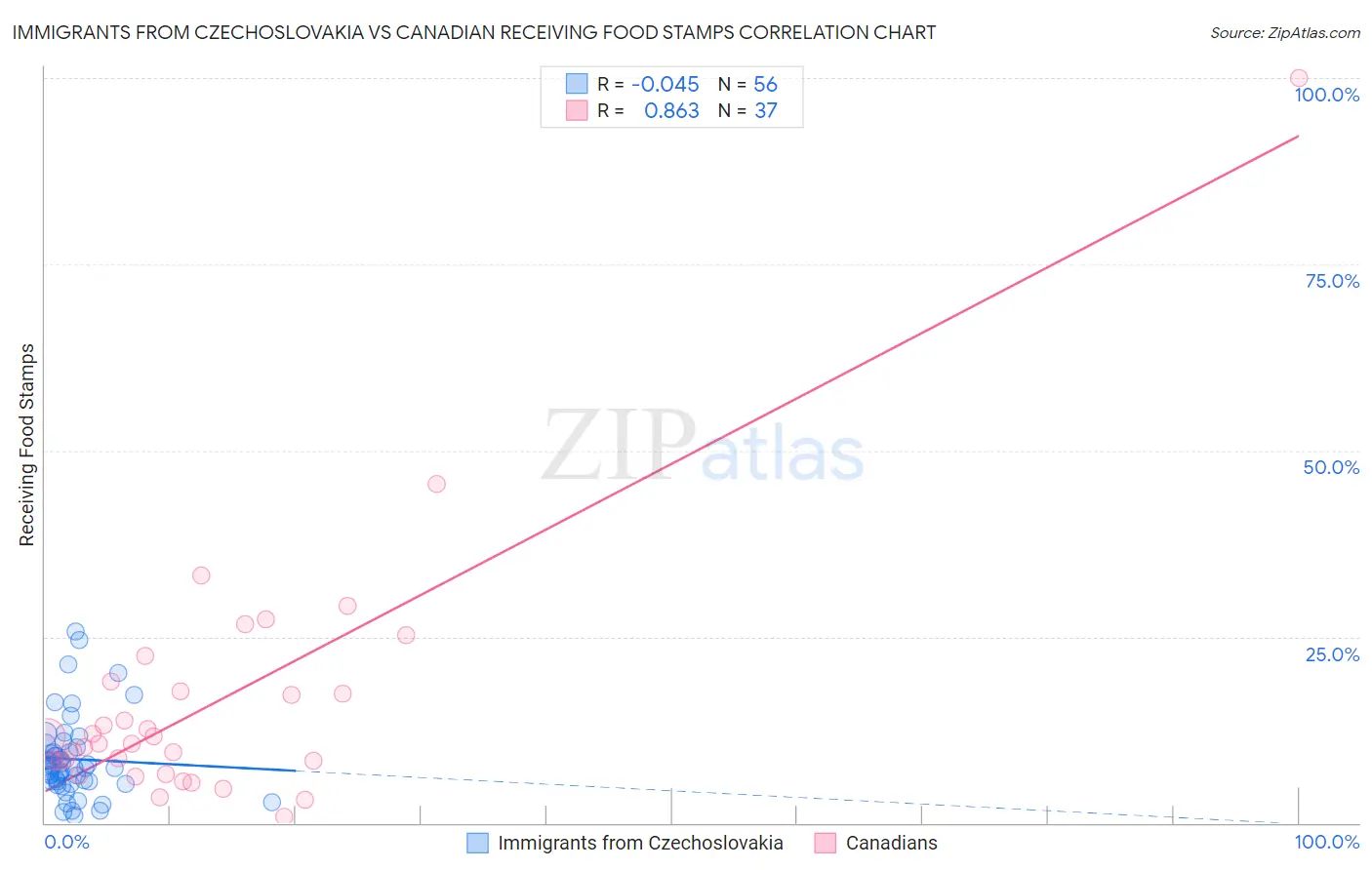 Immigrants from Czechoslovakia vs Canadian Receiving Food Stamps