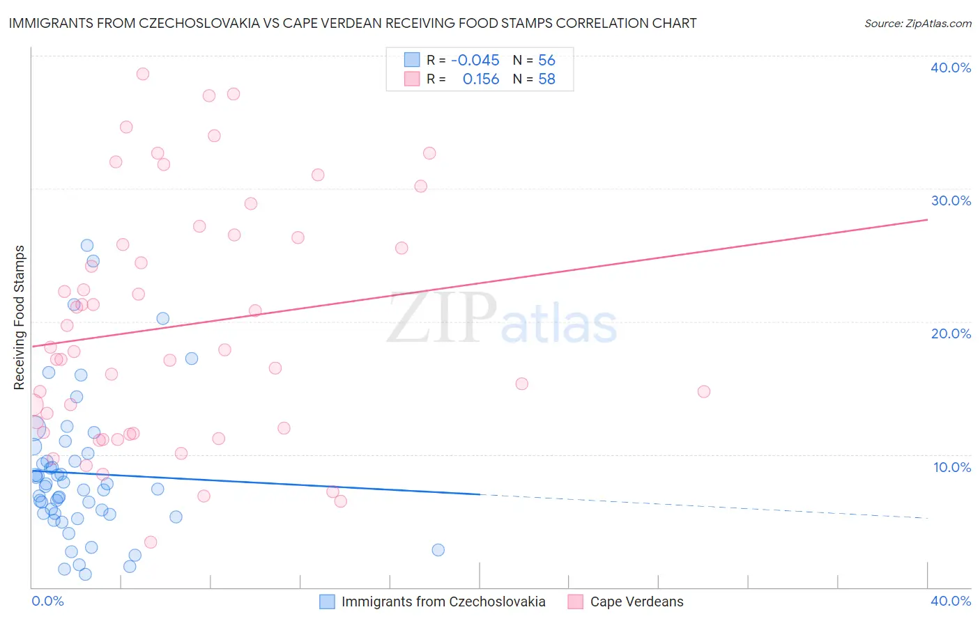 Immigrants from Czechoslovakia vs Cape Verdean Receiving Food Stamps