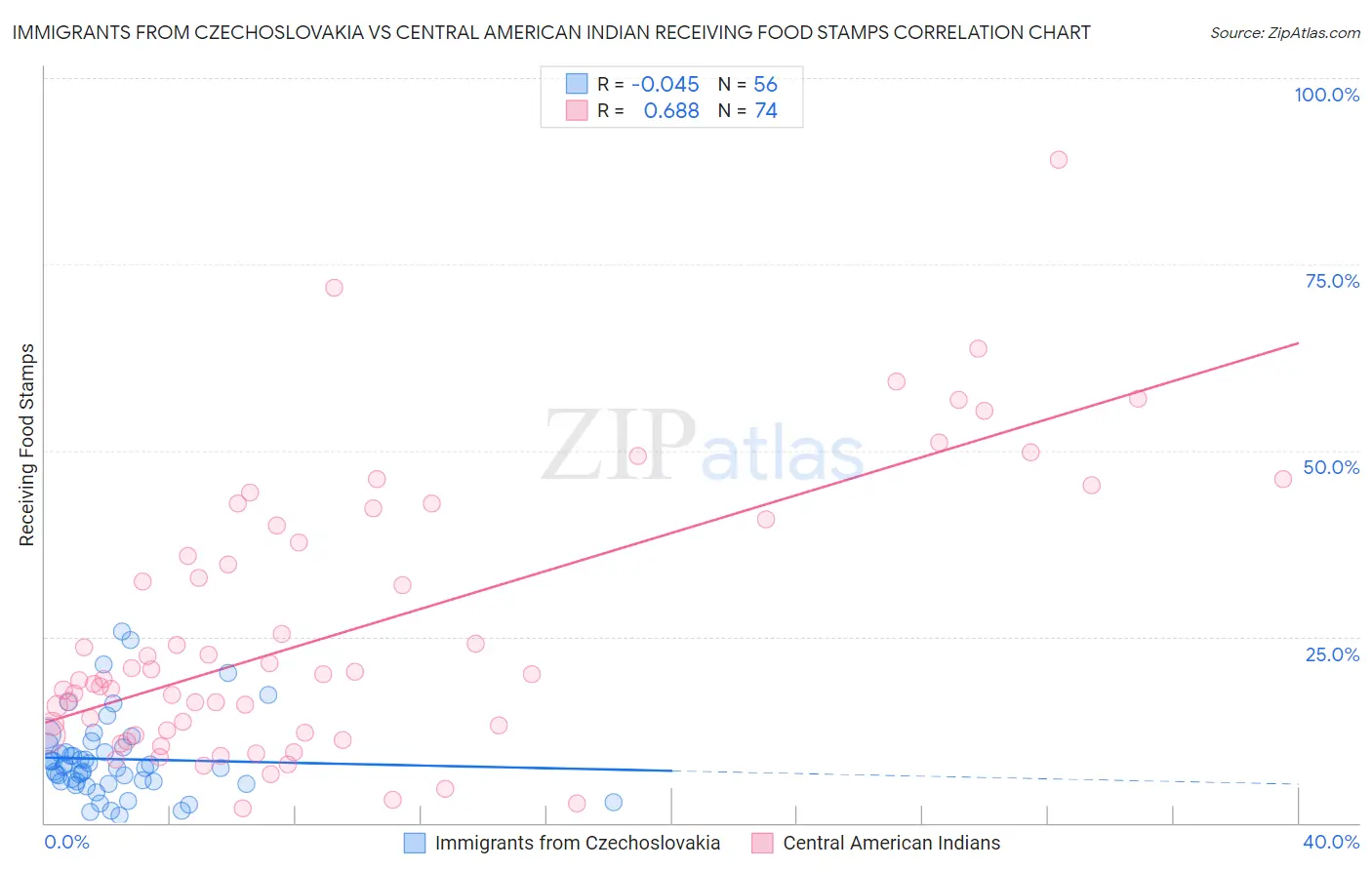 Immigrants from Czechoslovakia vs Central American Indian Receiving Food Stamps