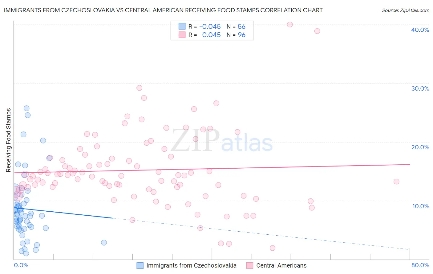 Immigrants from Czechoslovakia vs Central American Receiving Food Stamps