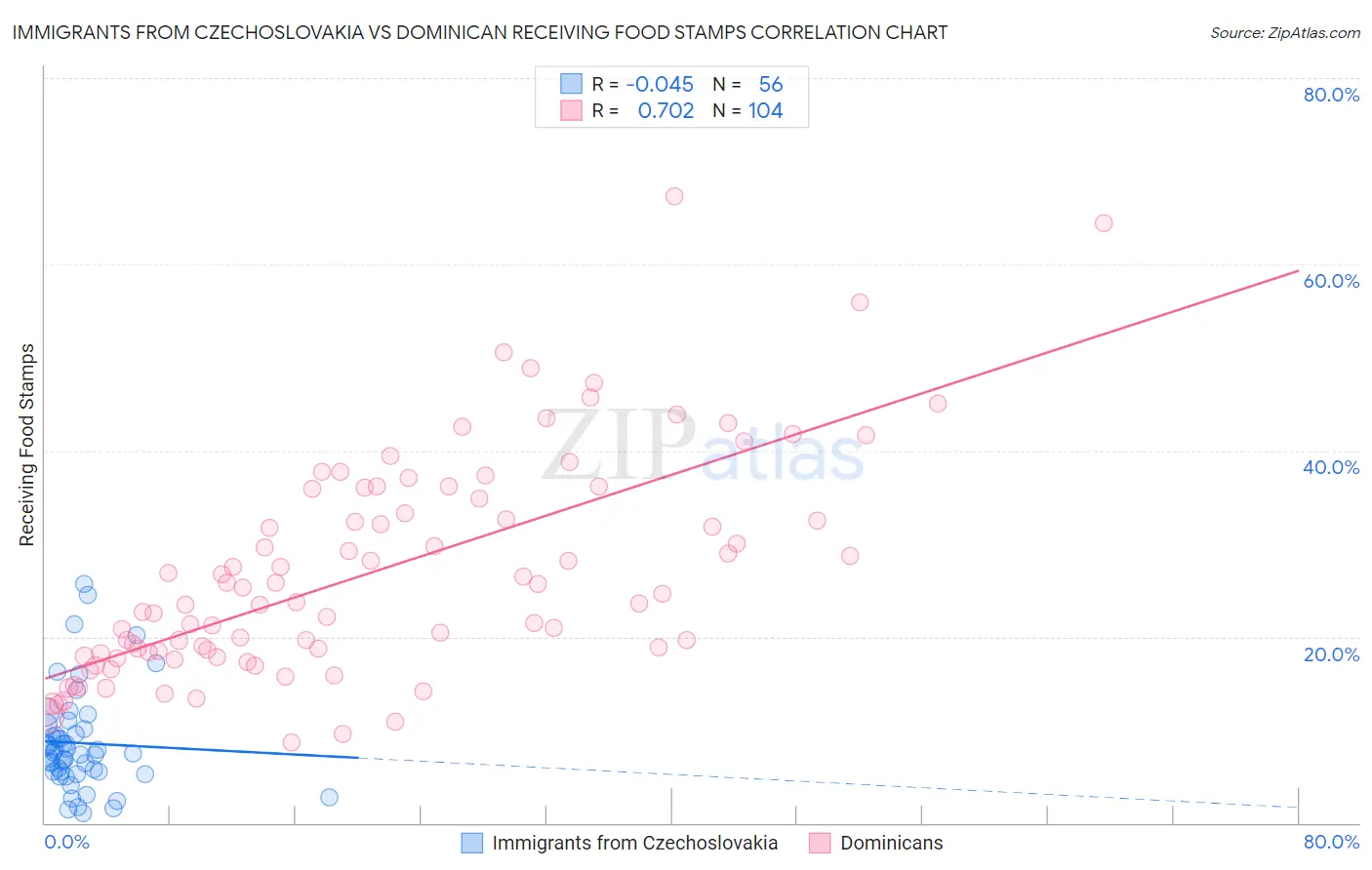 Immigrants from Czechoslovakia vs Dominican Receiving Food Stamps