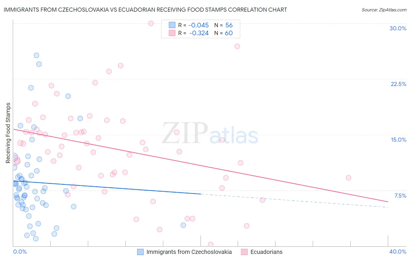 Immigrants from Czechoslovakia vs Ecuadorian Receiving Food Stamps