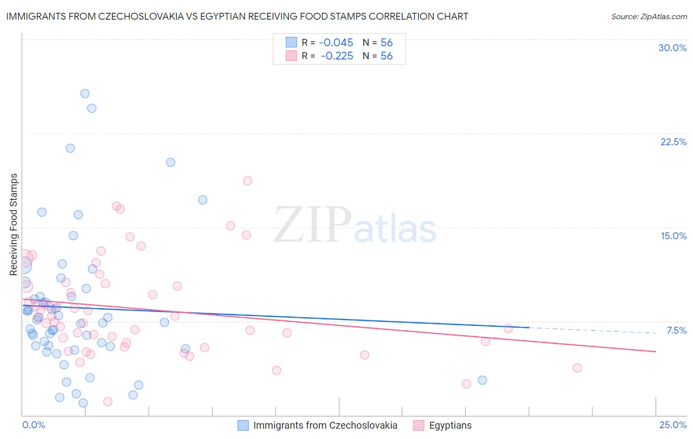 Immigrants from Czechoslovakia vs Egyptian Receiving Food Stamps