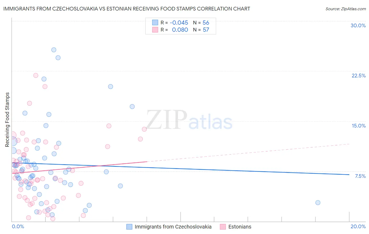 Immigrants from Czechoslovakia vs Estonian Receiving Food Stamps