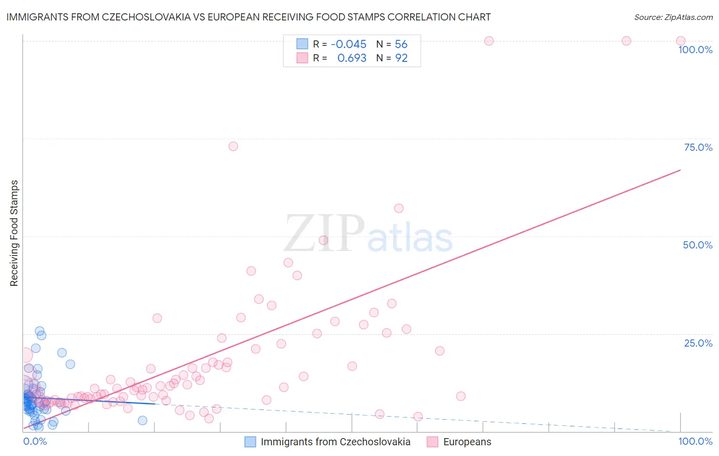 Immigrants from Czechoslovakia vs European Receiving Food Stamps