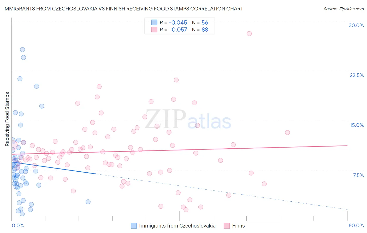 Immigrants from Czechoslovakia vs Finnish Receiving Food Stamps