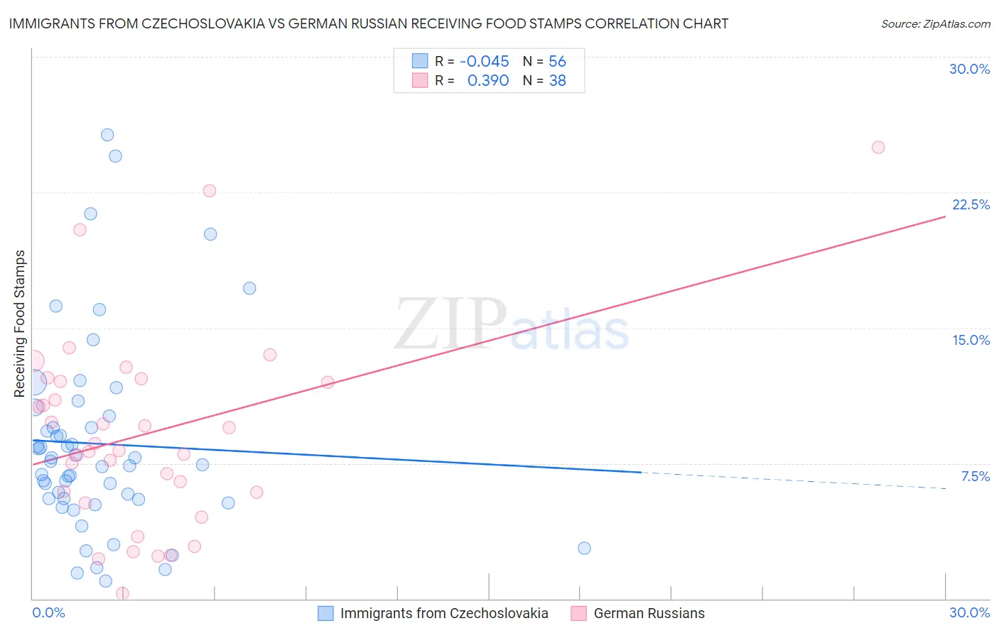 Immigrants from Czechoslovakia vs German Russian Receiving Food Stamps