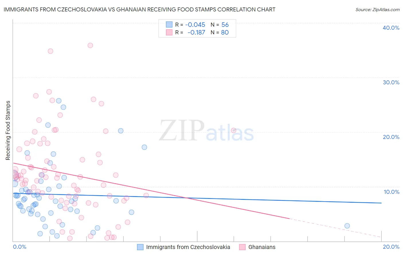 Immigrants from Czechoslovakia vs Ghanaian Receiving Food Stamps