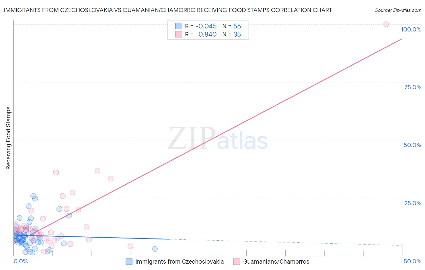 Immigrants from Czechoslovakia vs Guamanian/Chamorro Receiving Food Stamps