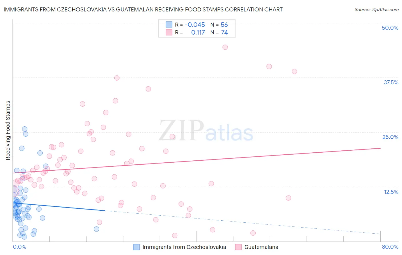 Immigrants from Czechoslovakia vs Guatemalan Receiving Food Stamps