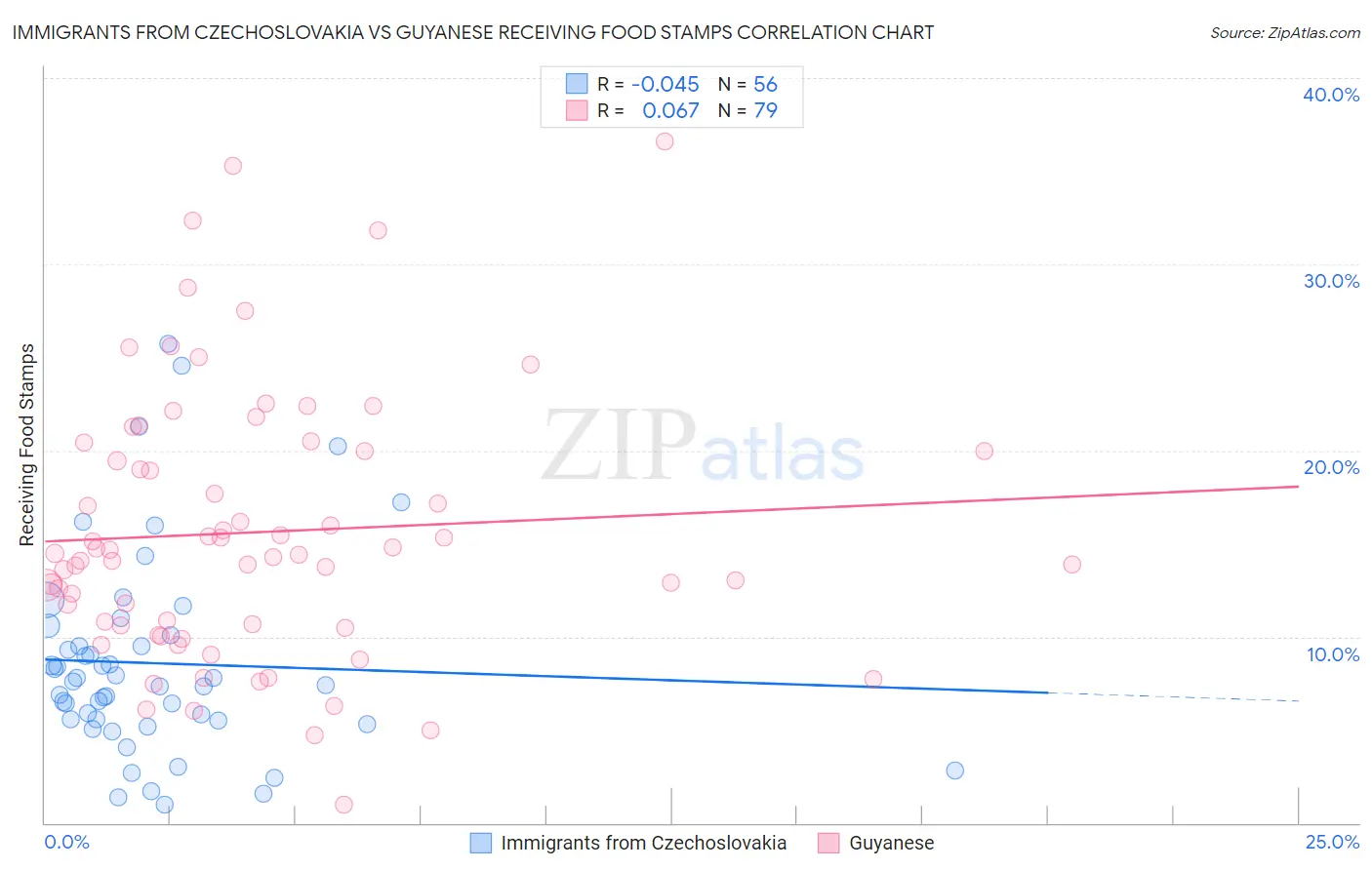 Immigrants from Czechoslovakia vs Guyanese Receiving Food Stamps