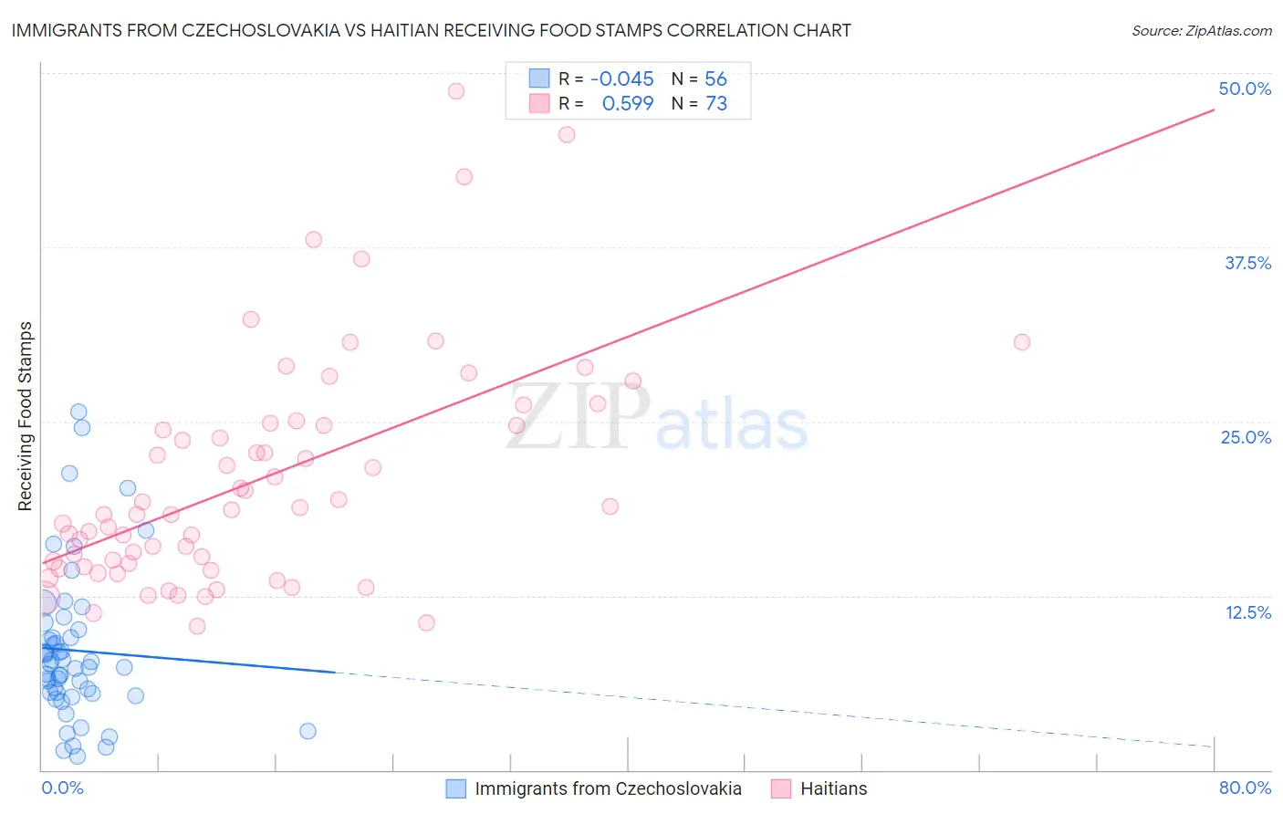 Immigrants from Czechoslovakia vs Haitian Receiving Food Stamps