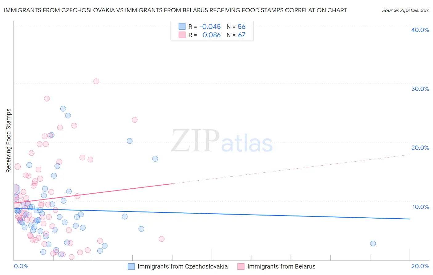 Immigrants from Czechoslovakia vs Immigrants from Belarus Receiving Food Stamps