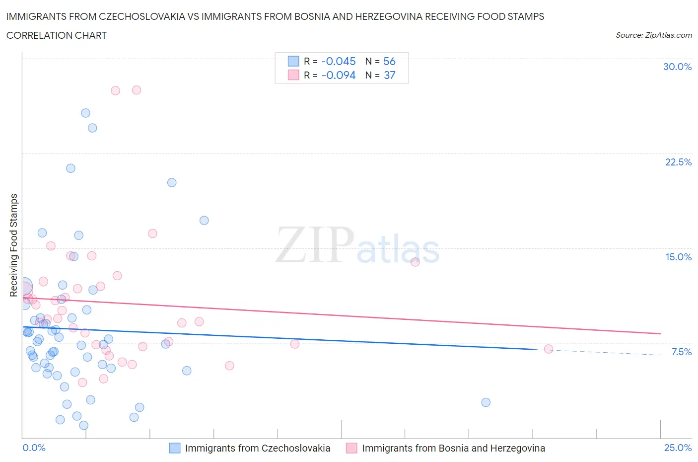 Immigrants from Czechoslovakia vs Immigrants from Bosnia and Herzegovina Receiving Food Stamps