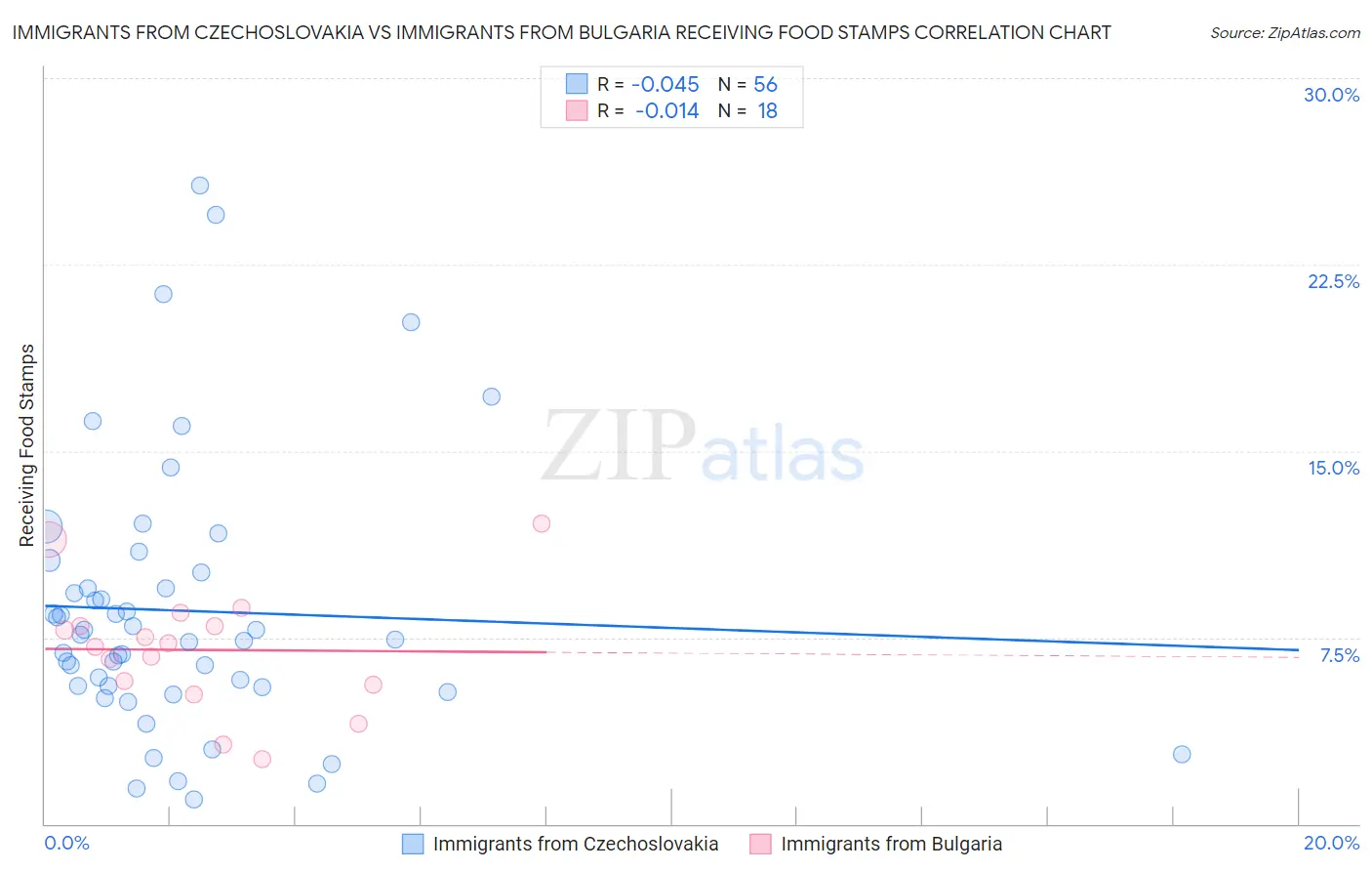 Immigrants from Czechoslovakia vs Immigrants from Bulgaria Receiving Food Stamps