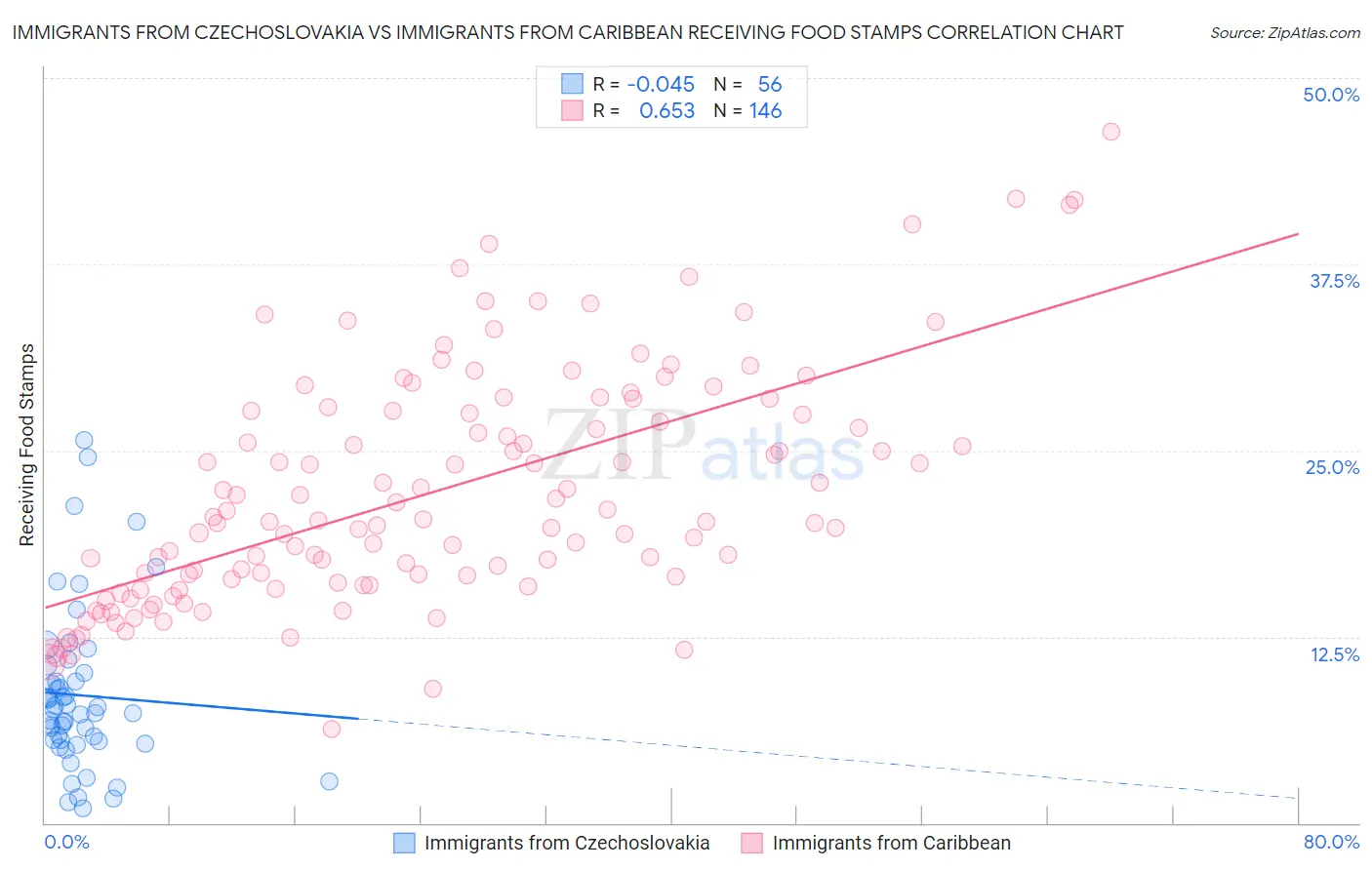 Immigrants from Czechoslovakia vs Immigrants from Caribbean Receiving Food Stamps