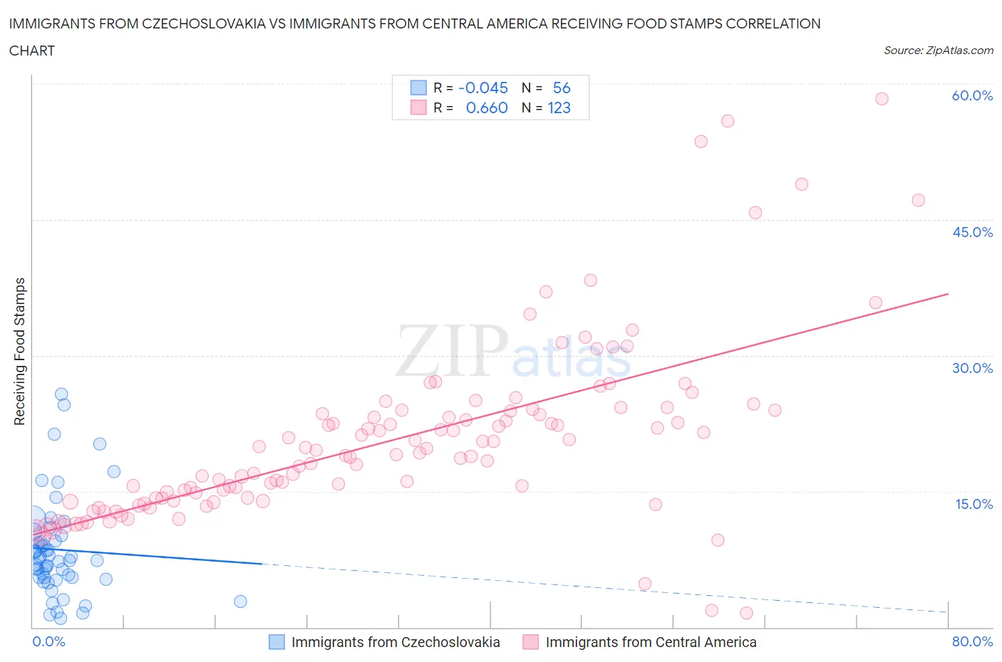 Immigrants from Czechoslovakia vs Immigrants from Central America Receiving Food Stamps