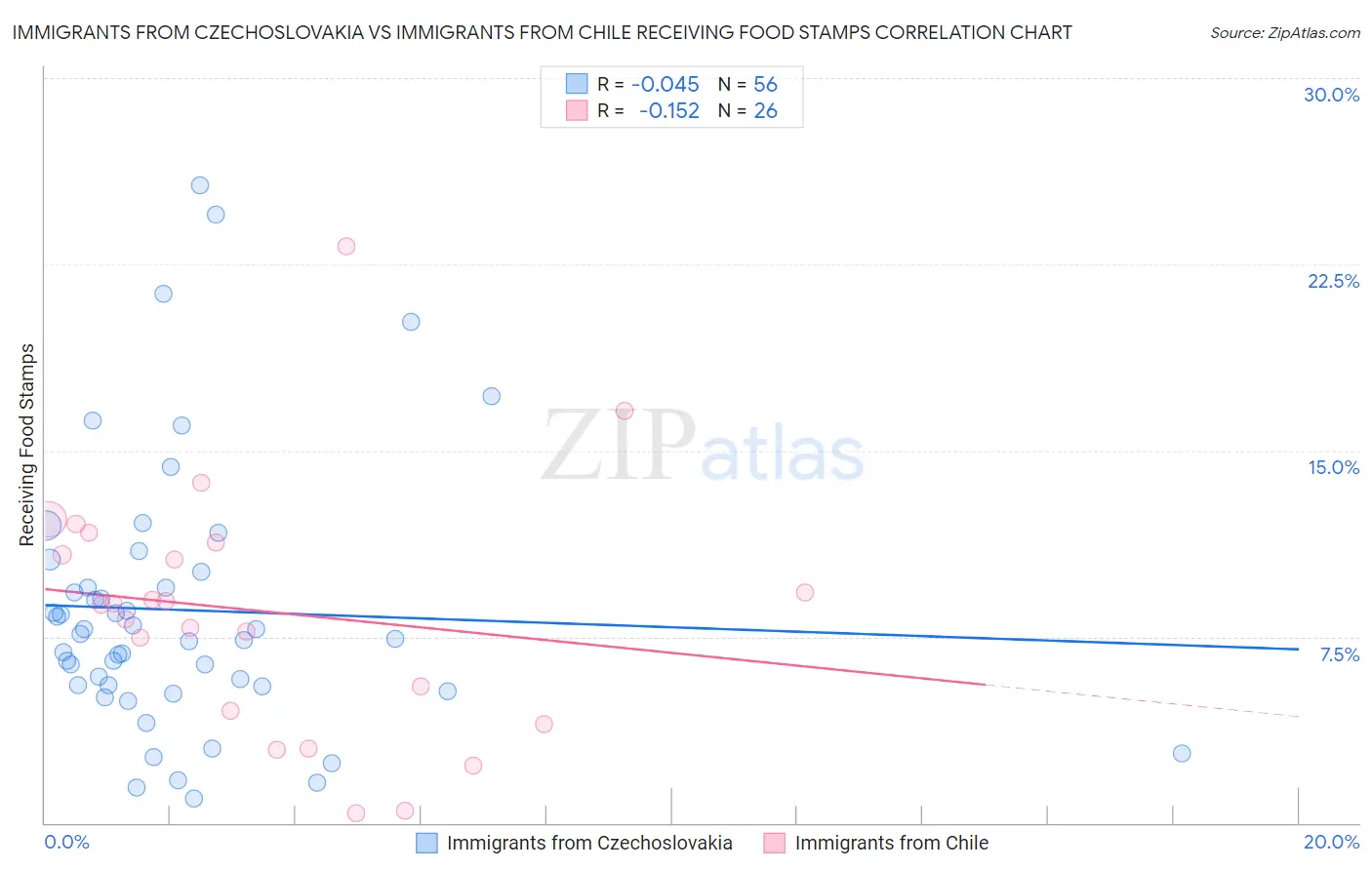 Immigrants from Czechoslovakia vs Immigrants from Chile Receiving Food Stamps