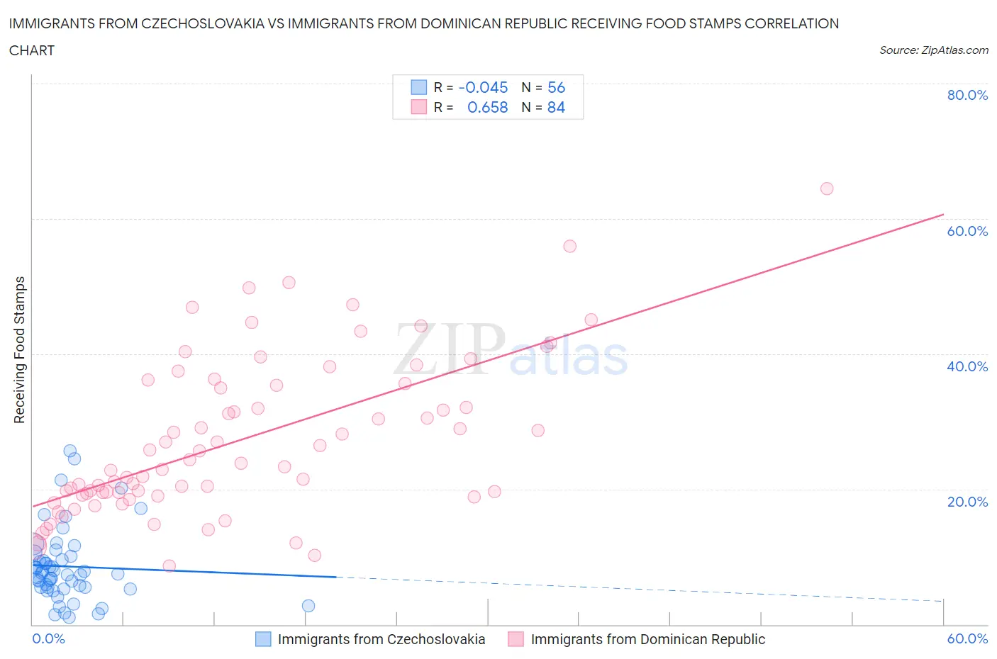 Immigrants from Czechoslovakia vs Immigrants from Dominican Republic Receiving Food Stamps